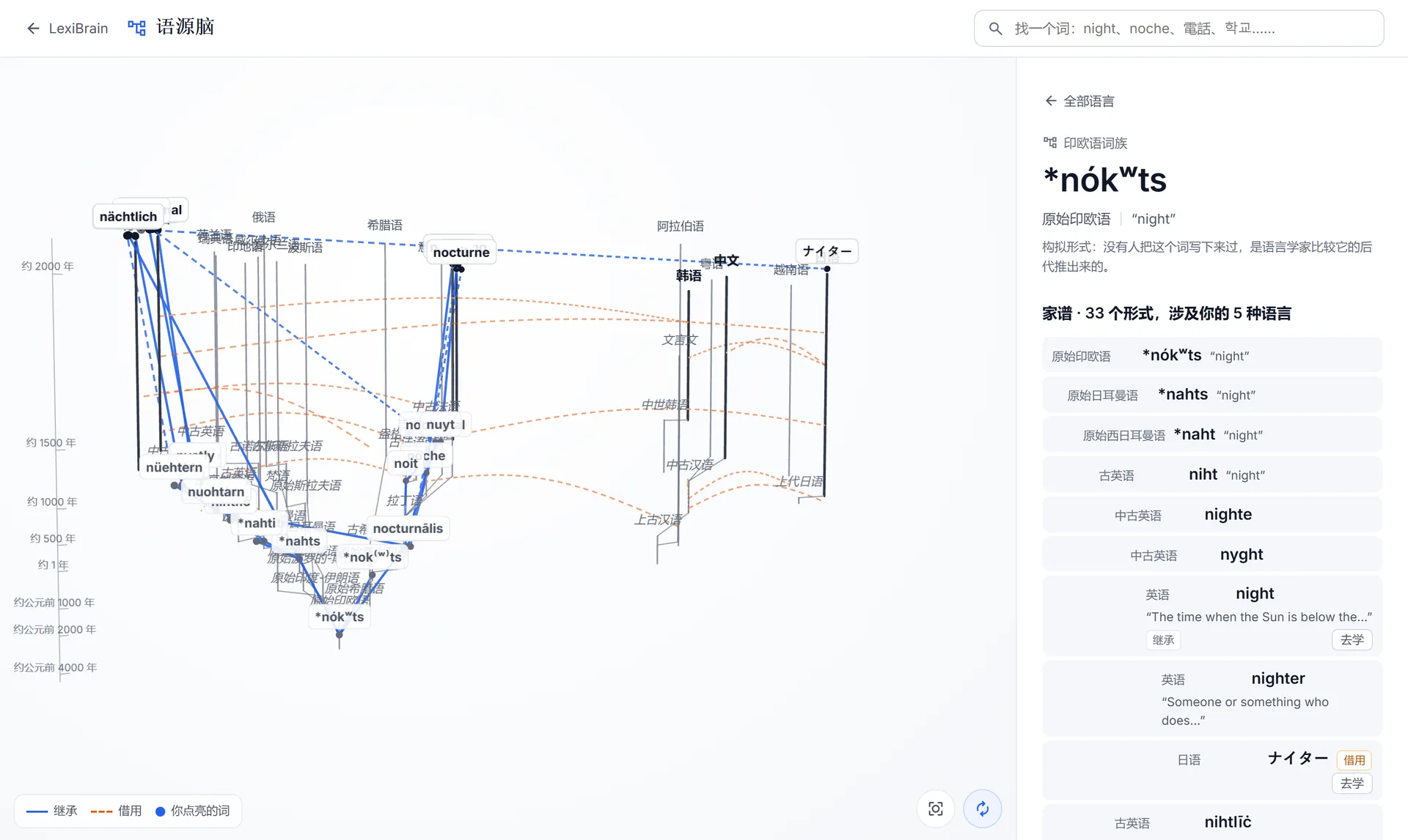 Origins: a 3D family tree of languages, with one word family highlighted from its ancestor to today's languages