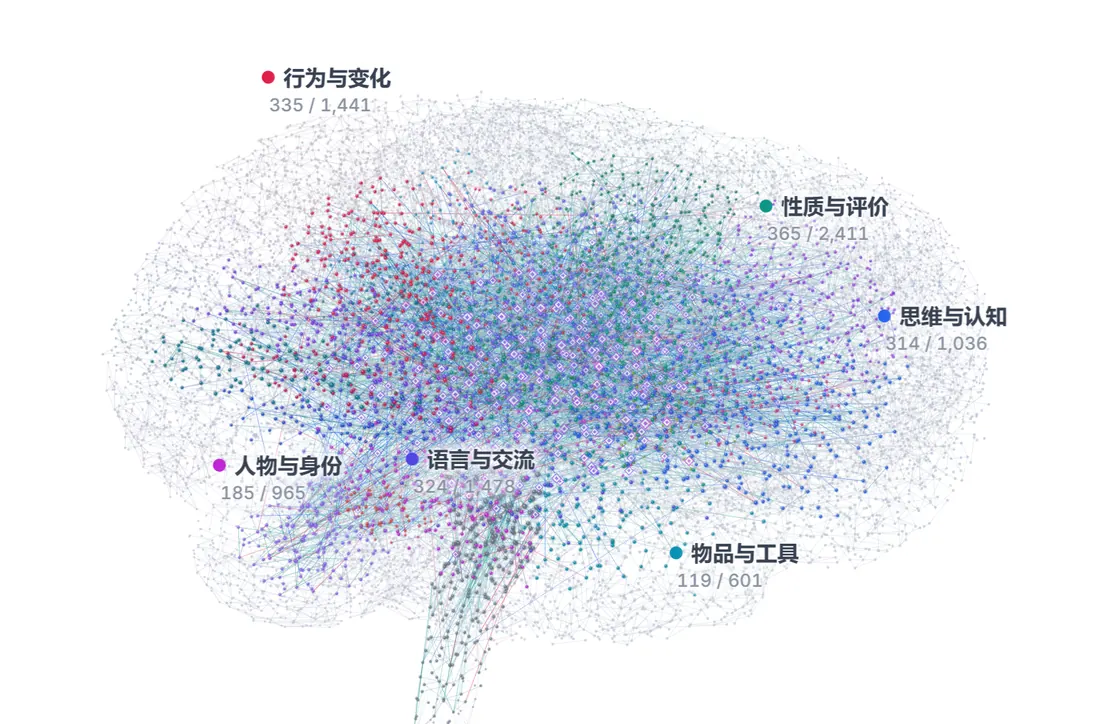 The brain after the vocabulary test: thousands of common words lit up, colored by topic and connected by lines