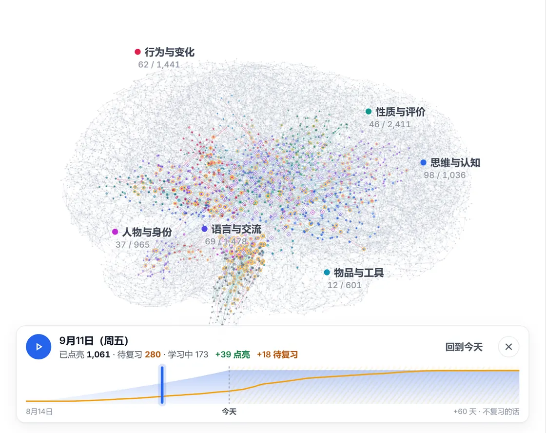 The timeline dragged back two weeks: the brain shows the words lit and due that day, with the growth curve of lit words below